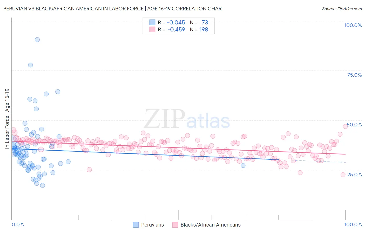 Peruvian vs Black/African American In Labor Force | Age 16-19