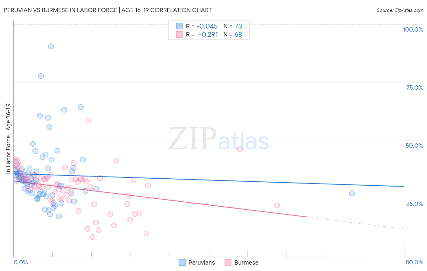 Peruvian vs Burmese In Labor Force | Age 16-19