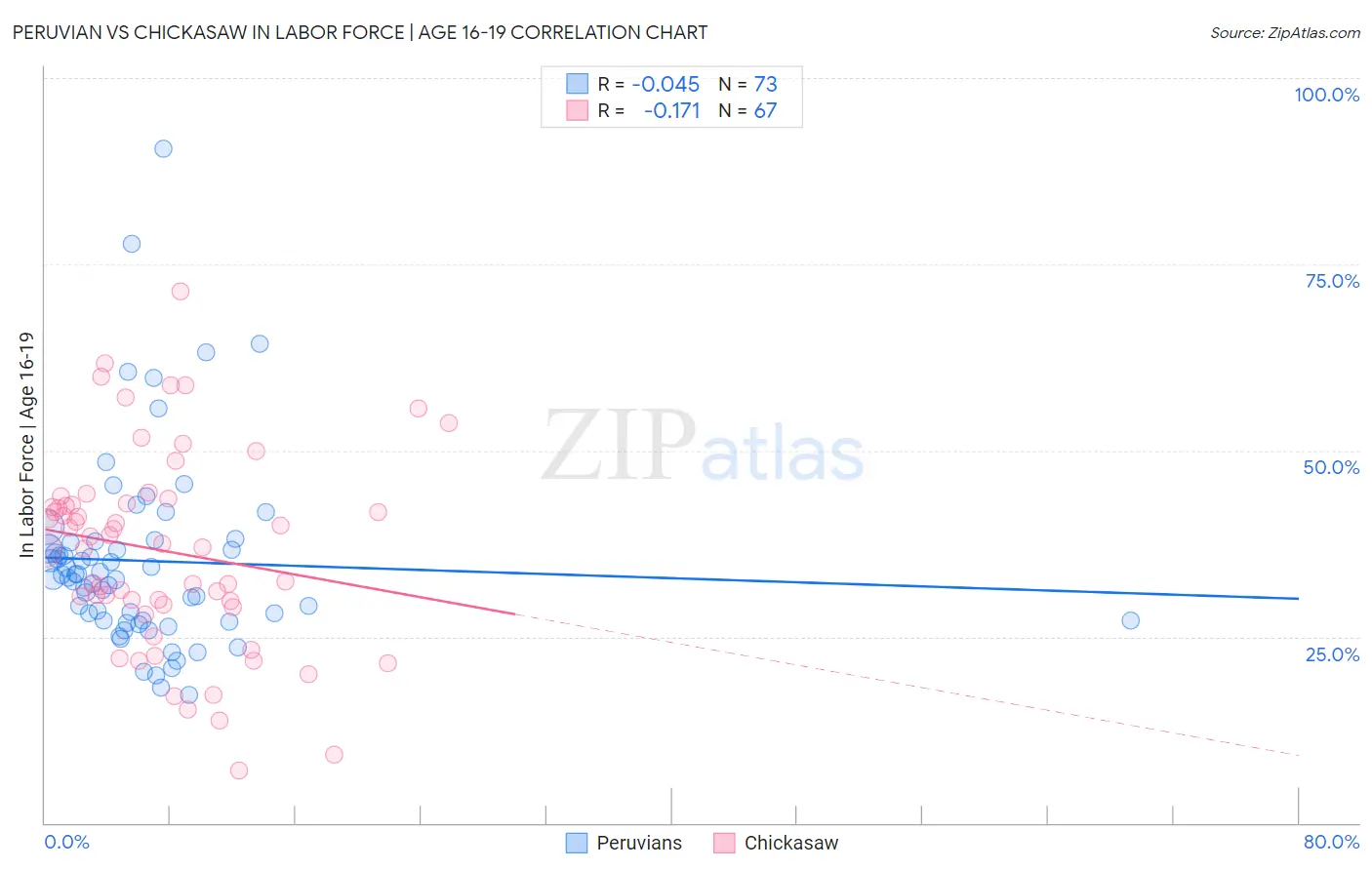 Peruvian vs Chickasaw In Labor Force | Age 16-19