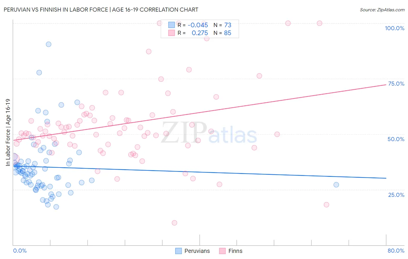 Peruvian vs Finnish In Labor Force | Age 16-19