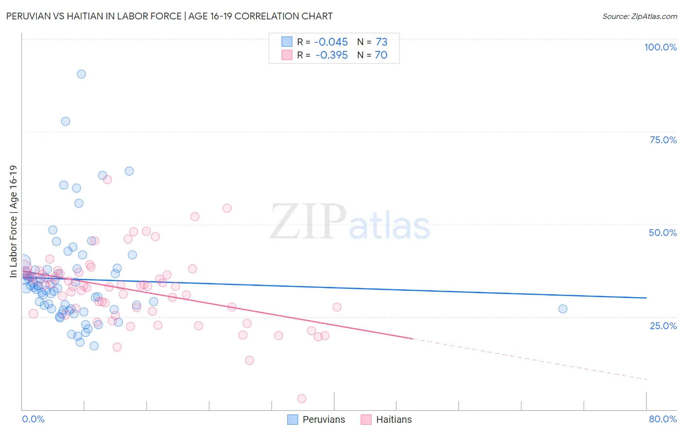 Peruvian vs Haitian In Labor Force | Age 16-19