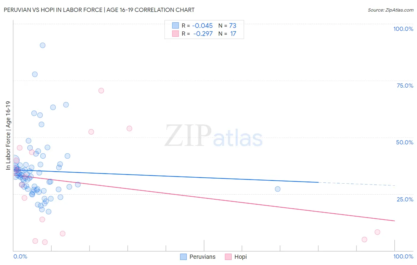 Peruvian vs Hopi In Labor Force | Age 16-19