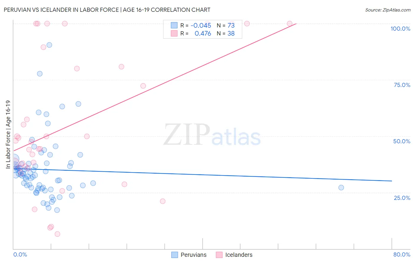 Peruvian vs Icelander In Labor Force | Age 16-19