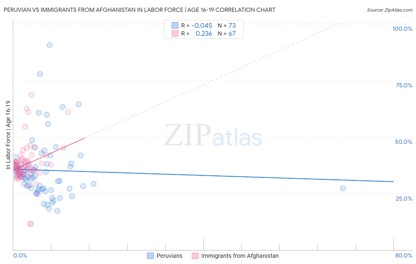 Peruvian vs Immigrants from Afghanistan In Labor Force | Age 16-19