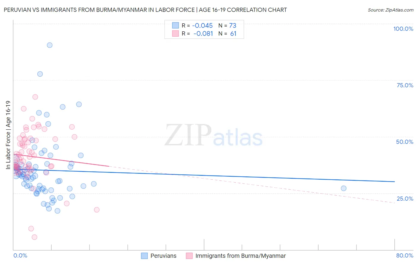 Peruvian vs Immigrants from Burma/Myanmar In Labor Force | Age 16-19