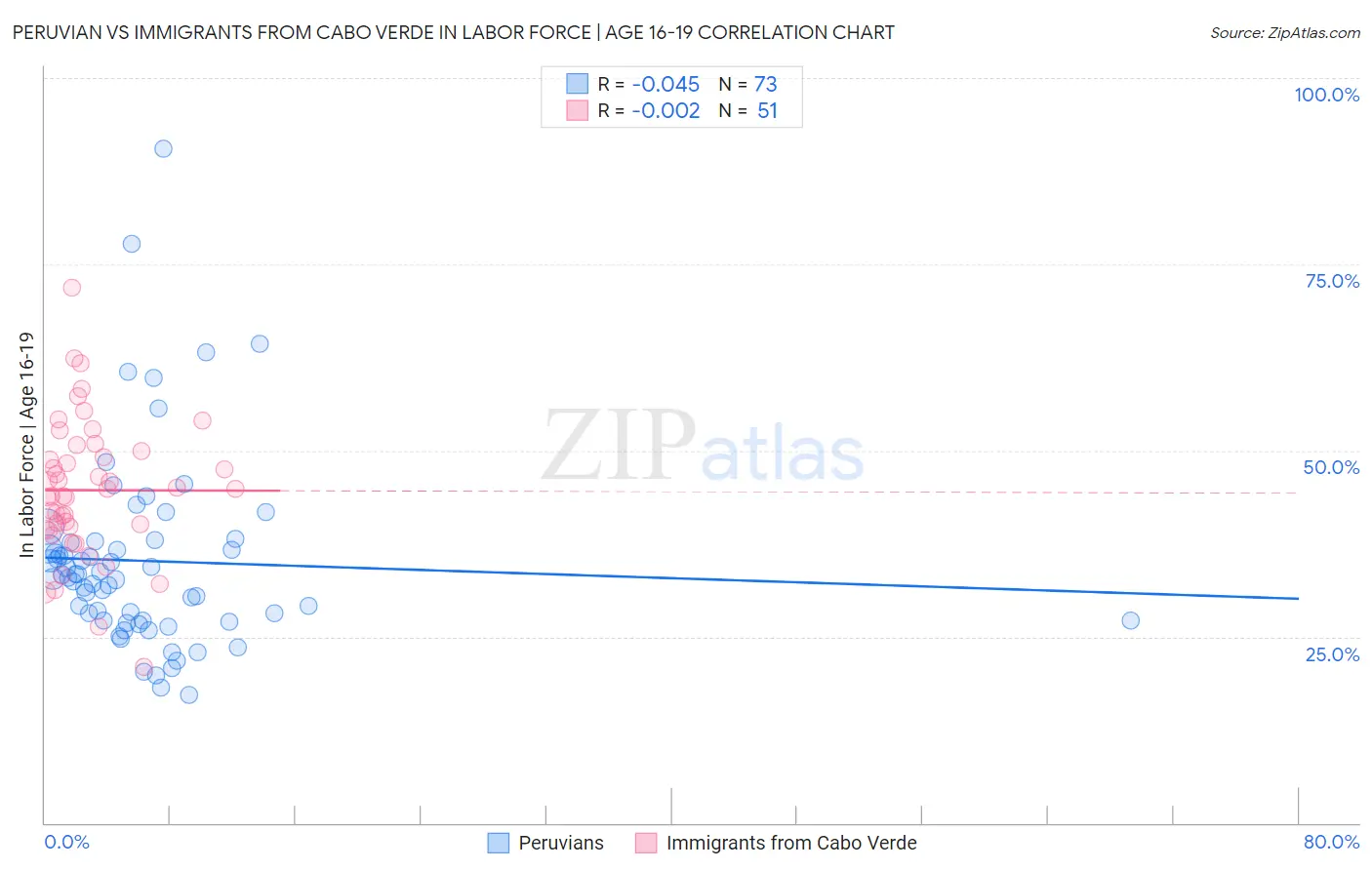 Peruvian vs Immigrants from Cabo Verde In Labor Force | Age 16-19