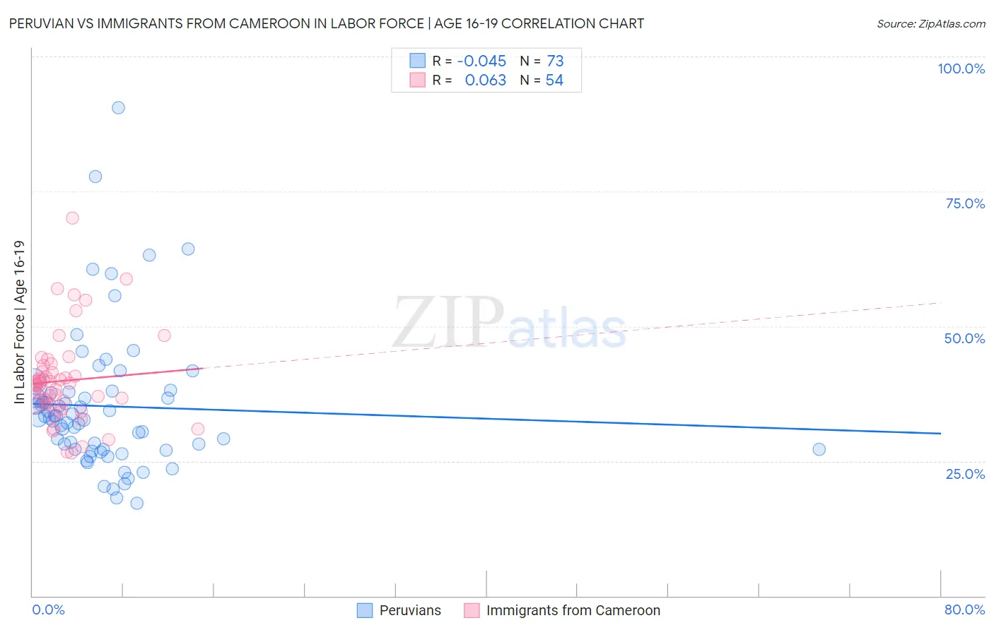 Peruvian vs Immigrants from Cameroon In Labor Force | Age 16-19