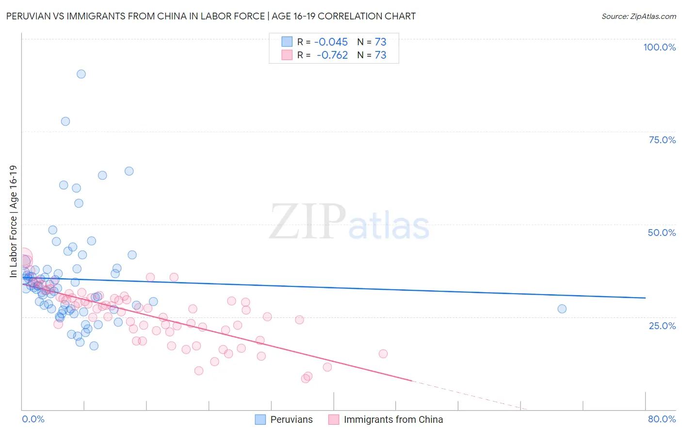 Peruvian vs Immigrants from China In Labor Force | Age 16-19