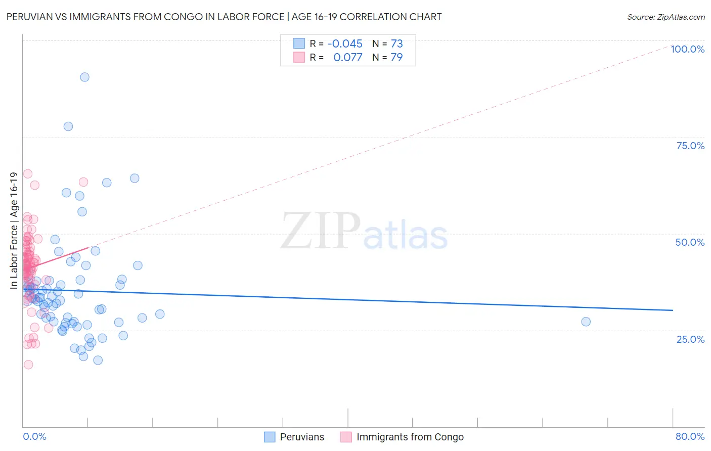 Peruvian vs Immigrants from Congo In Labor Force | Age 16-19