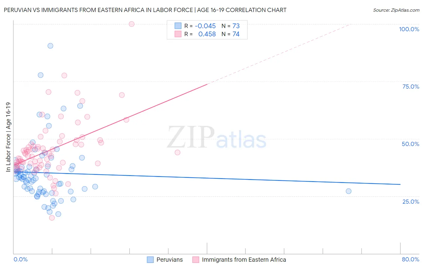 Peruvian vs Immigrants from Eastern Africa In Labor Force | Age 16-19