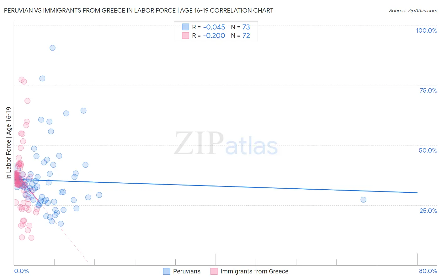 Peruvian vs Immigrants from Greece In Labor Force | Age 16-19