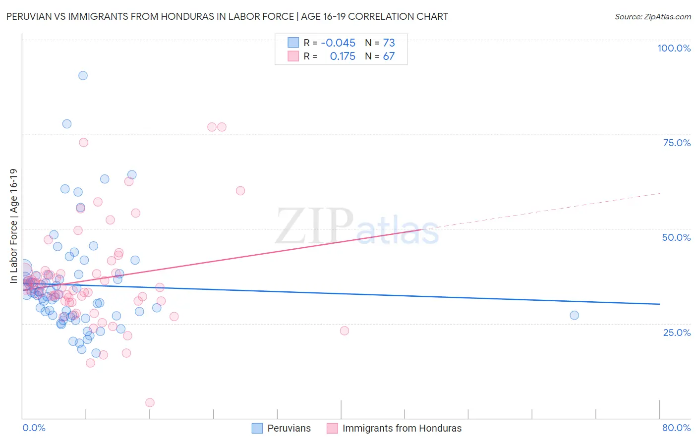 Peruvian vs Immigrants from Honduras In Labor Force | Age 16-19