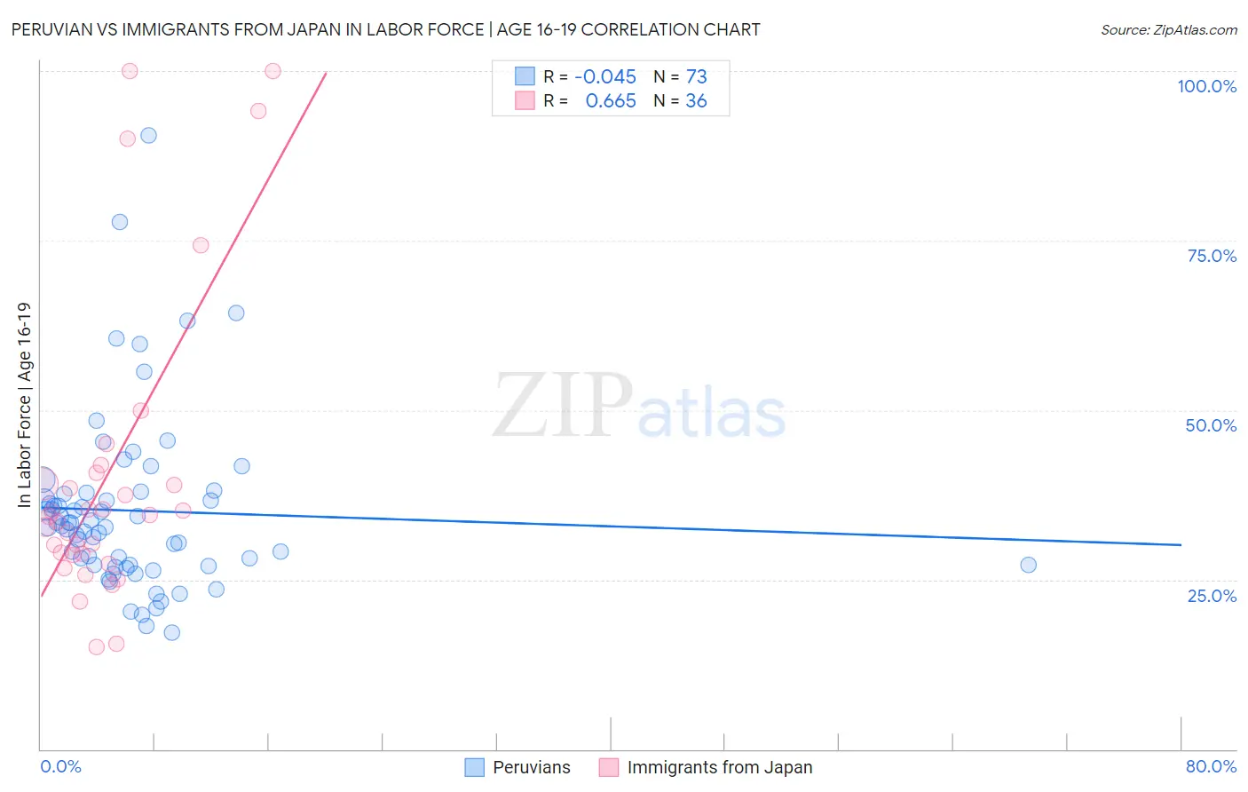 Peruvian vs Immigrants from Japan In Labor Force | Age 16-19