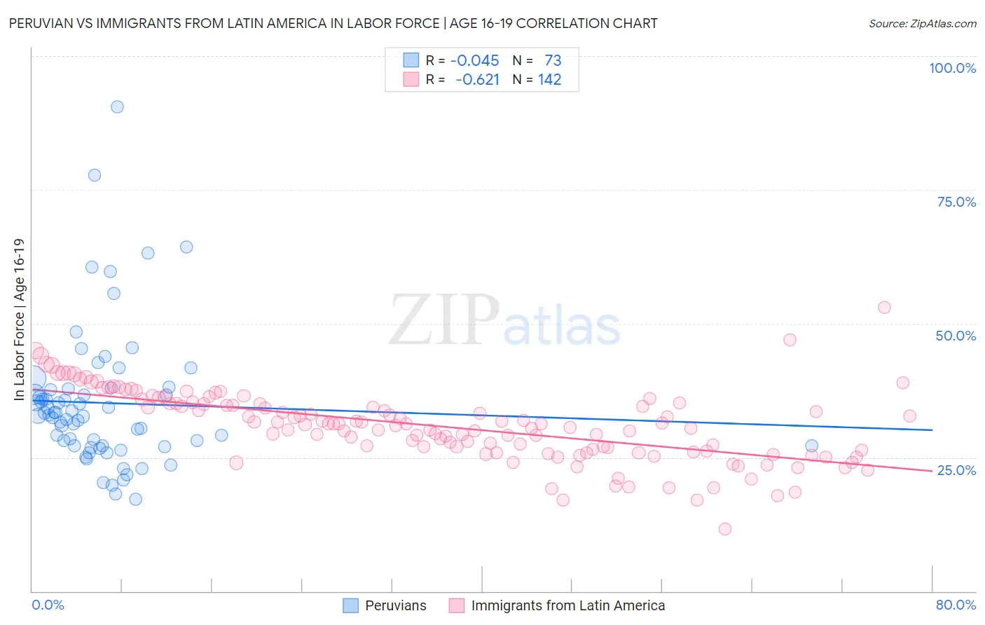 Peruvian vs Immigrants from Latin America In Labor Force | Age 16-19