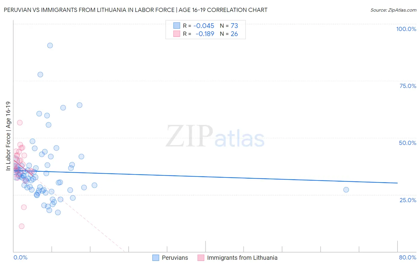 Peruvian vs Immigrants from Lithuania In Labor Force | Age 16-19