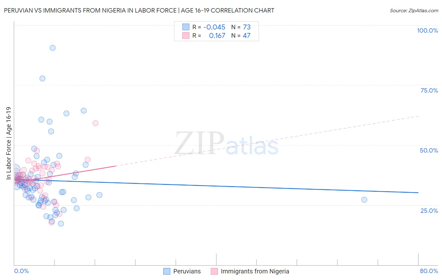 Peruvian vs Immigrants from Nigeria In Labor Force | Age 16-19