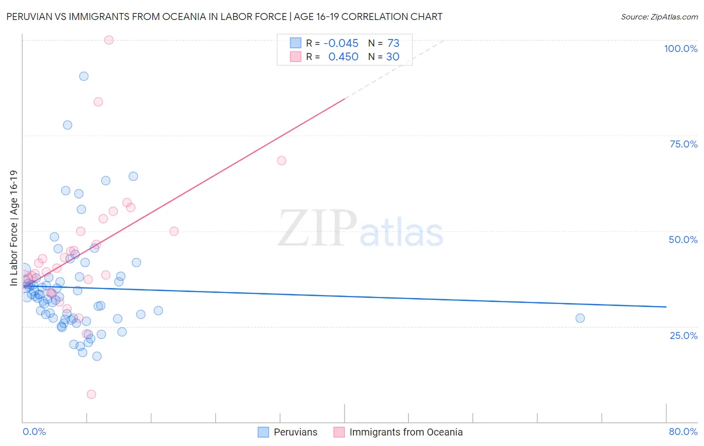 Peruvian vs Immigrants from Oceania In Labor Force | Age 16-19