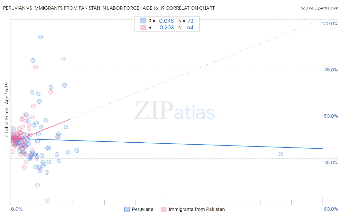 Peruvian vs Immigrants from Pakistan In Labor Force | Age 16-19