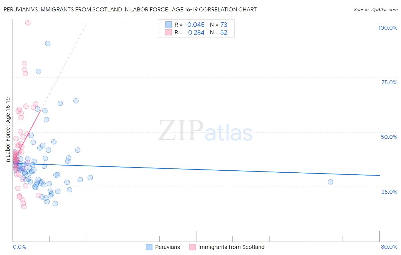 Peruvian vs Immigrants from Scotland In Labor Force | Age 16-19