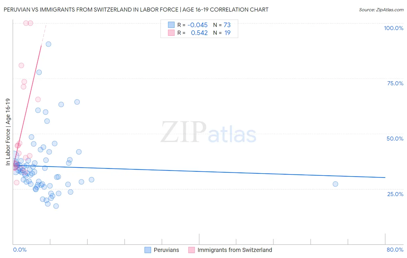 Peruvian vs Immigrants from Switzerland In Labor Force | Age 16-19