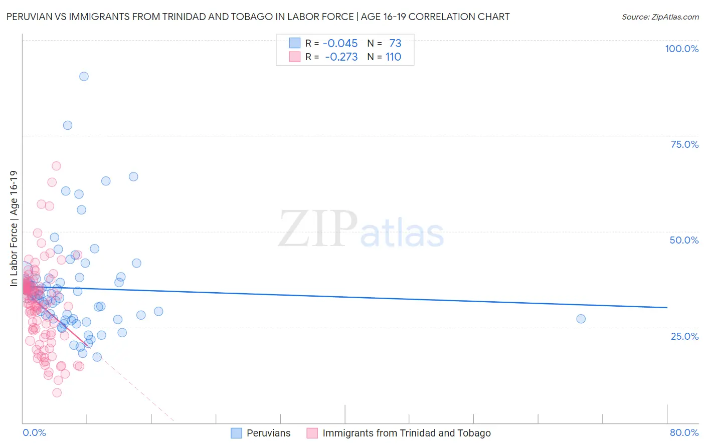 Peruvian vs Immigrants from Trinidad and Tobago In Labor Force | Age 16-19