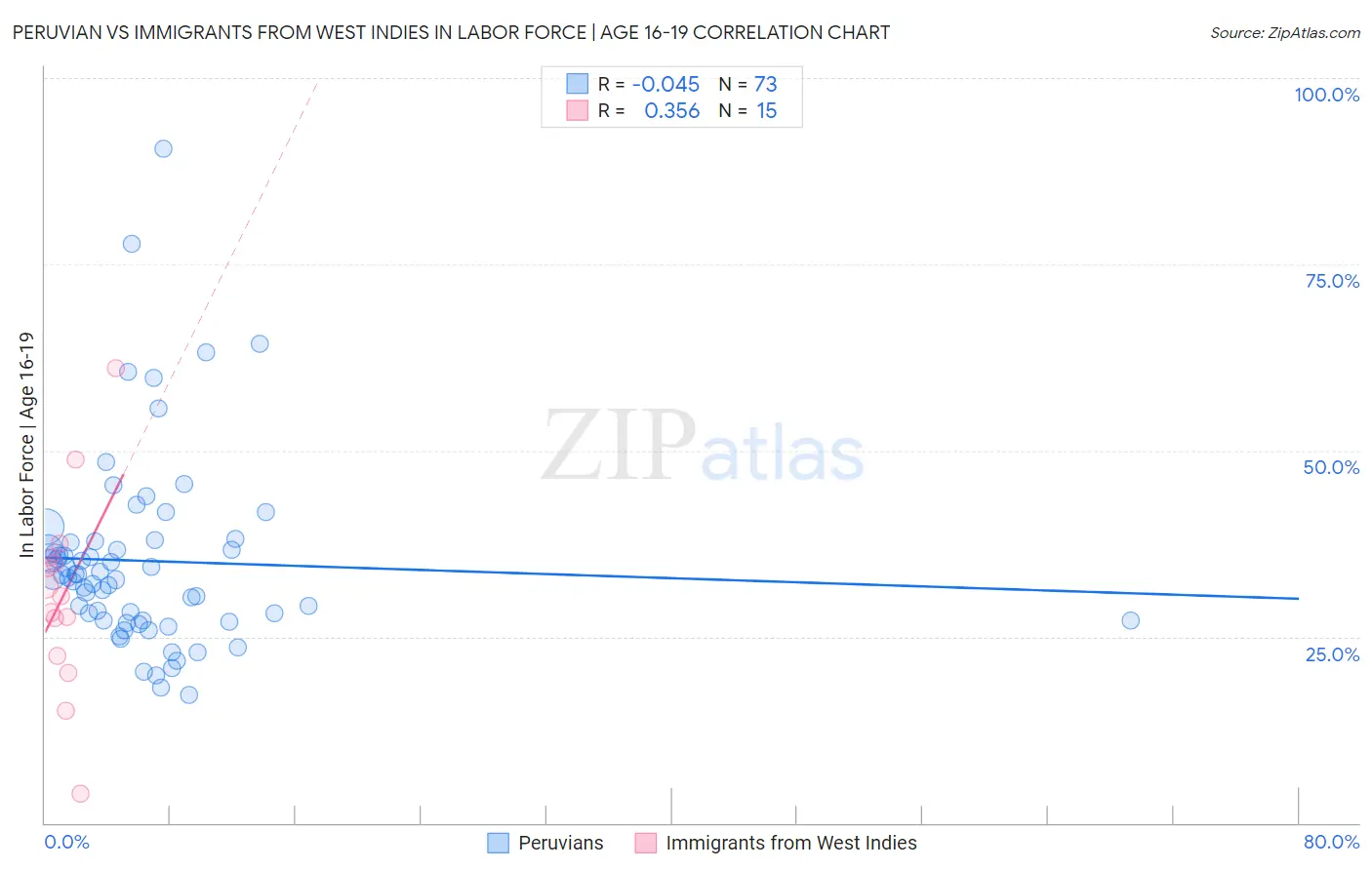 Peruvian vs Immigrants from West Indies In Labor Force | Age 16-19