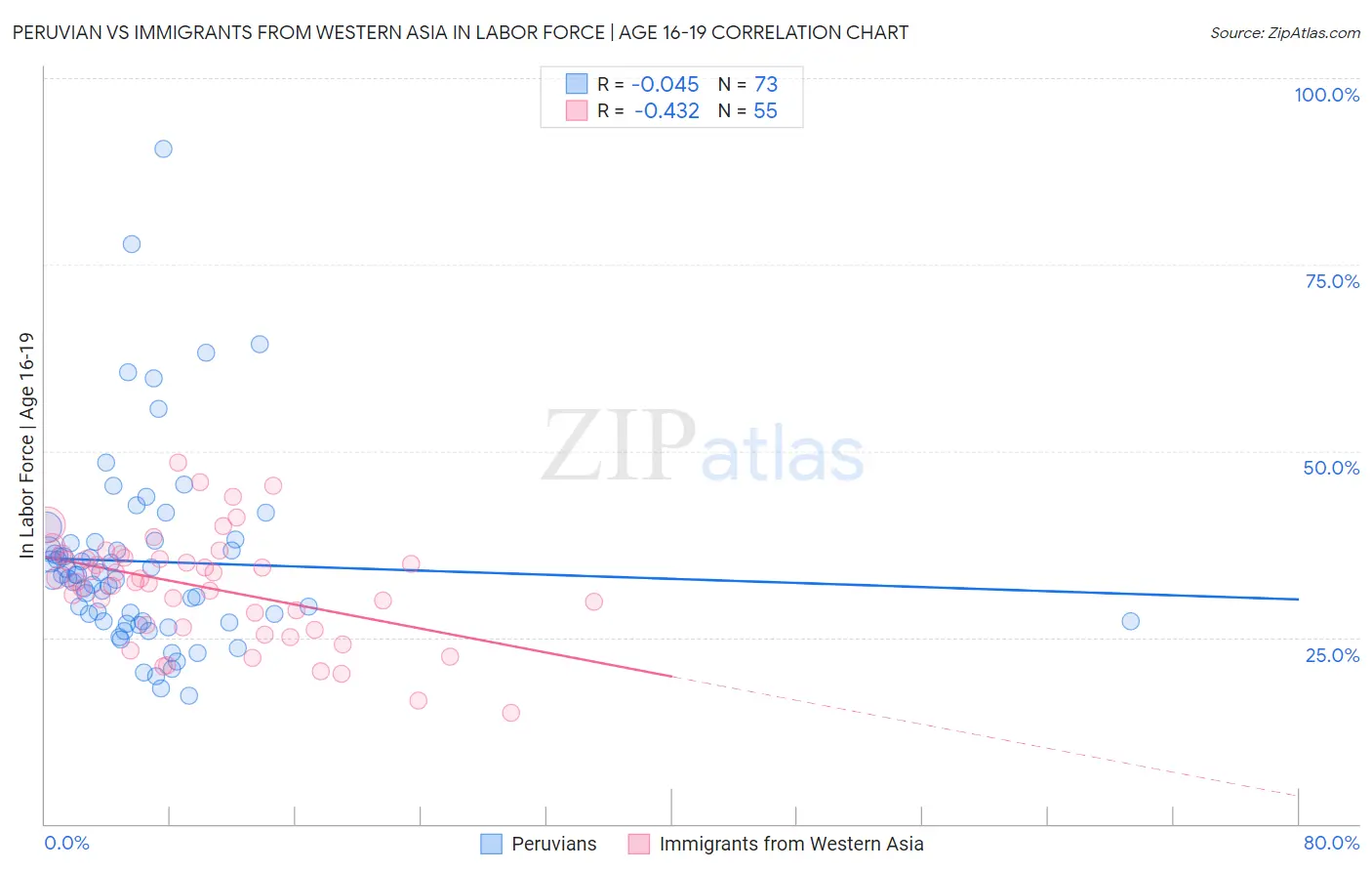 Peruvian vs Immigrants from Western Asia In Labor Force | Age 16-19