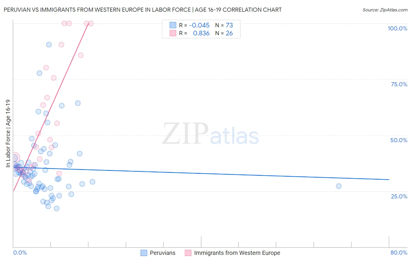 Peruvian vs Immigrants from Western Europe In Labor Force | Age 16-19