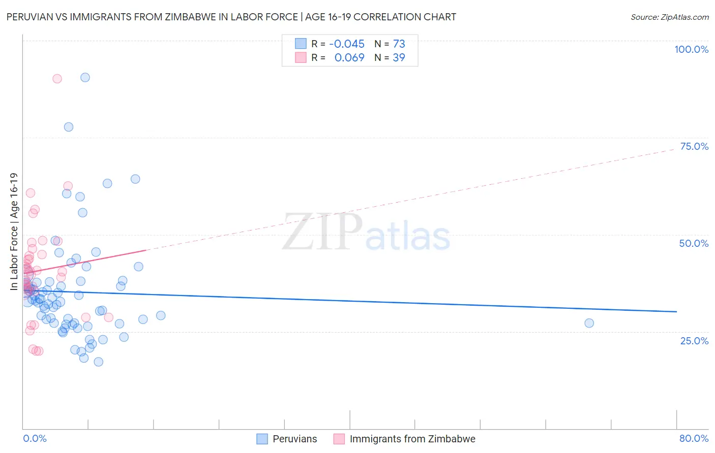 Peruvian vs Immigrants from Zimbabwe In Labor Force | Age 16-19