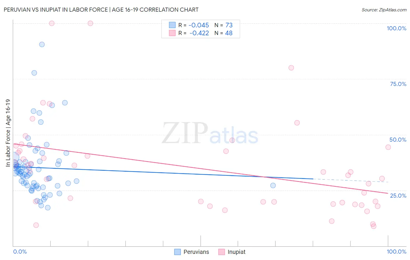 Peruvian vs Inupiat In Labor Force | Age 16-19