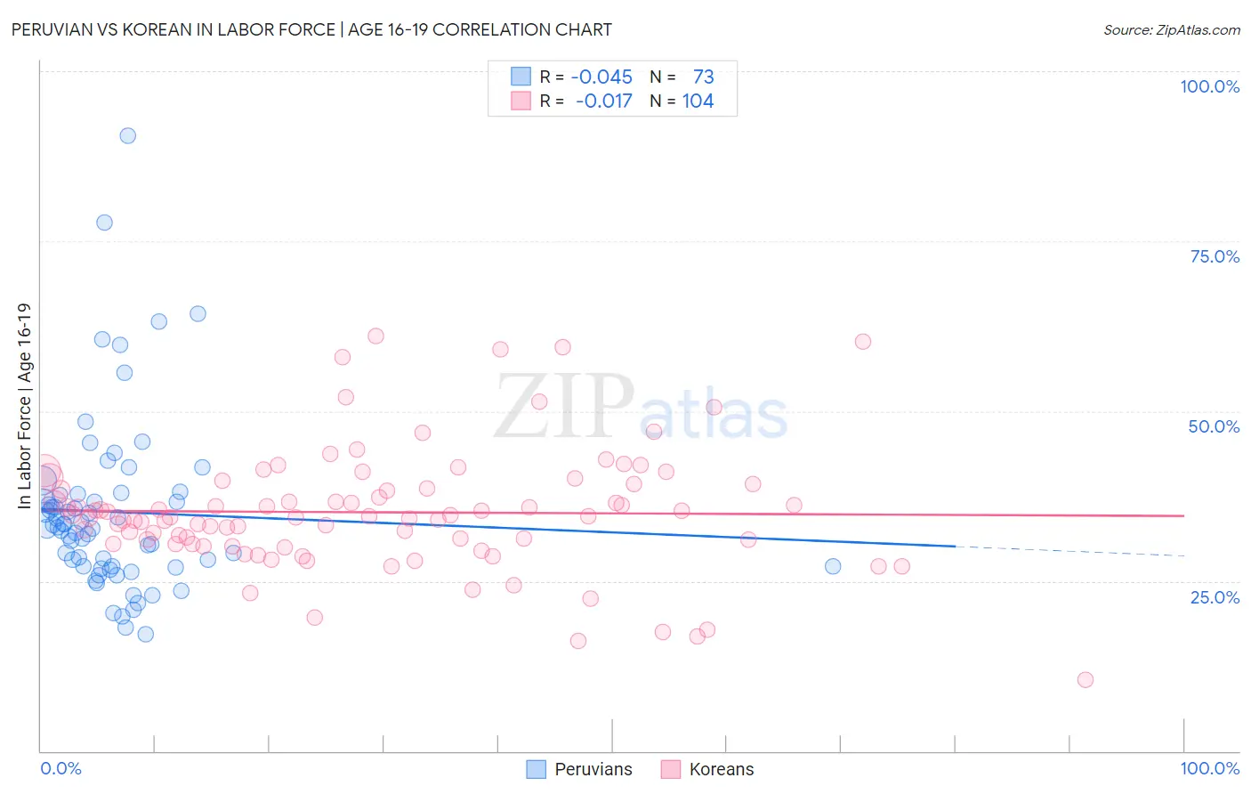 Peruvian vs Korean In Labor Force | Age 16-19