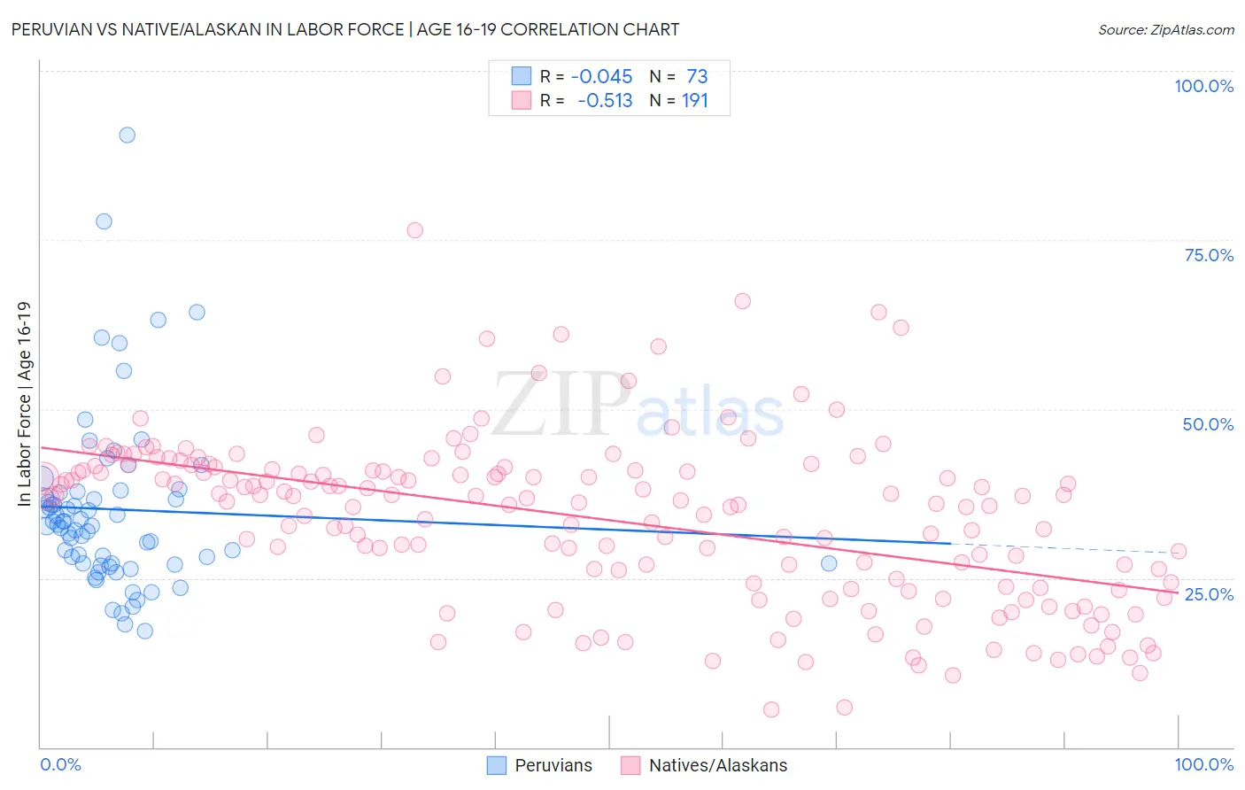 Peruvian vs Native/Alaskan In Labor Force | Age 16-19