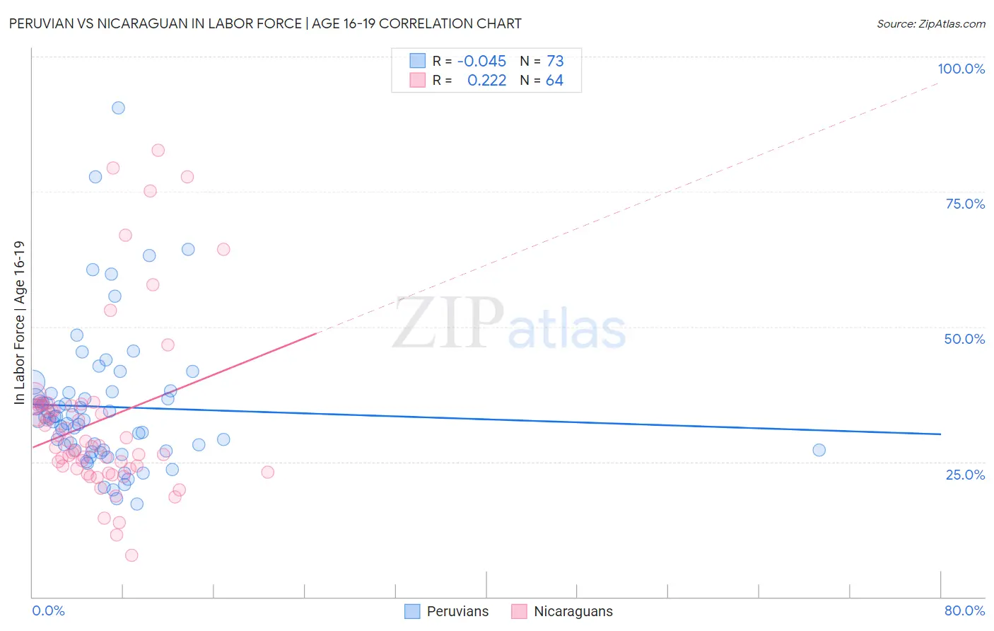 Peruvian vs Nicaraguan In Labor Force | Age 16-19