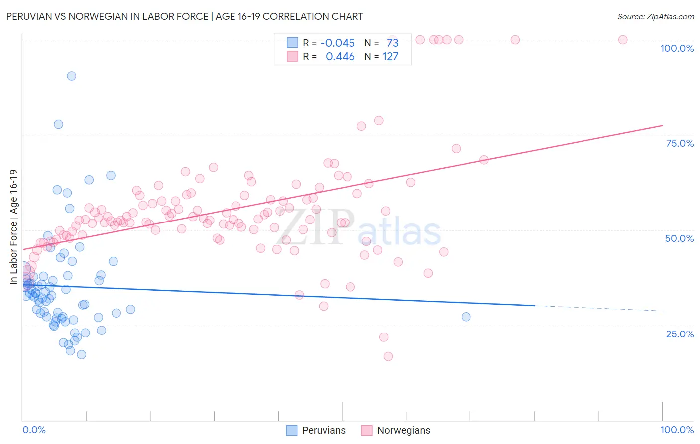 Peruvian vs Norwegian In Labor Force | Age 16-19