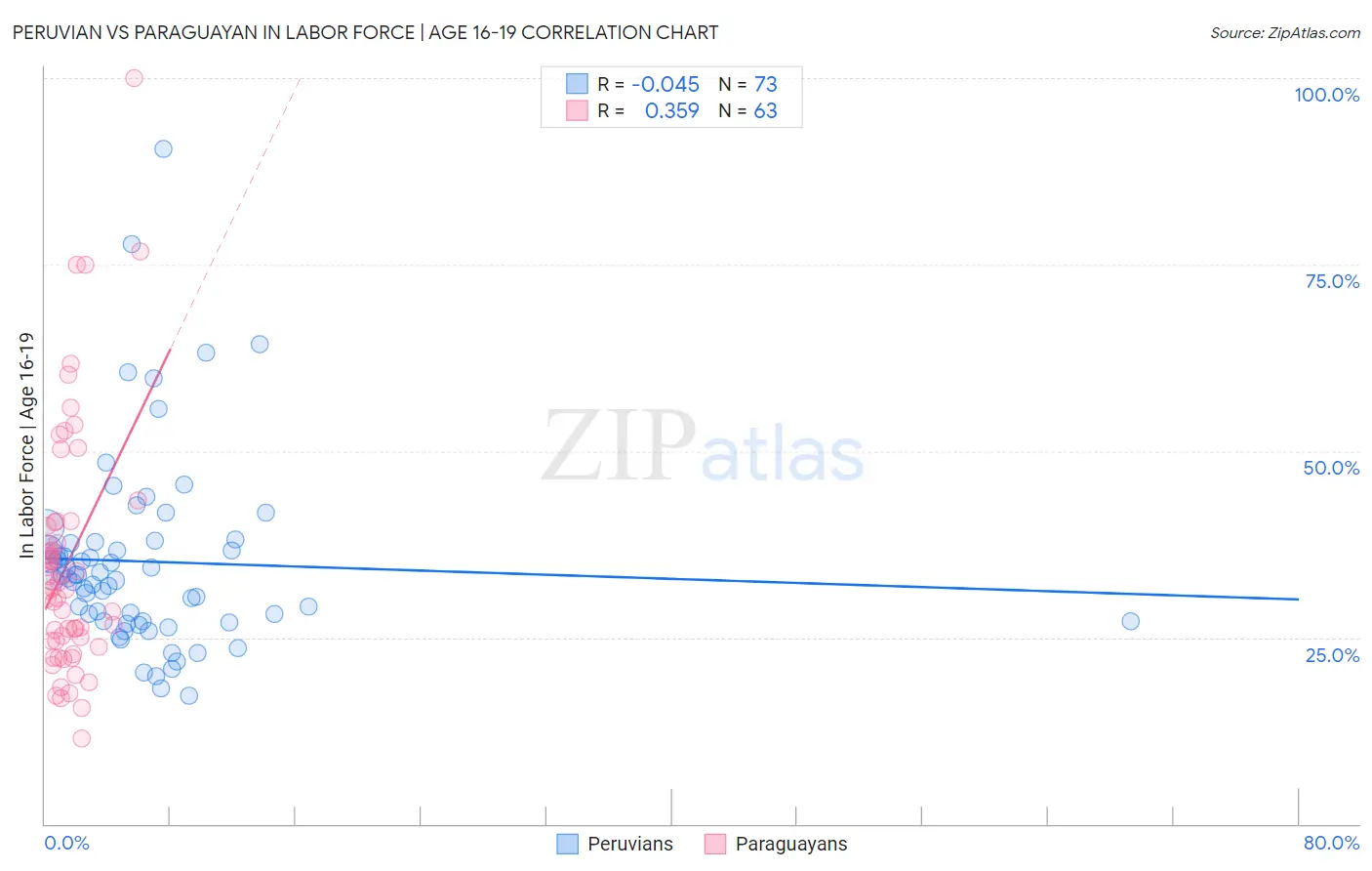 Peruvian vs Paraguayan In Labor Force | Age 16-19