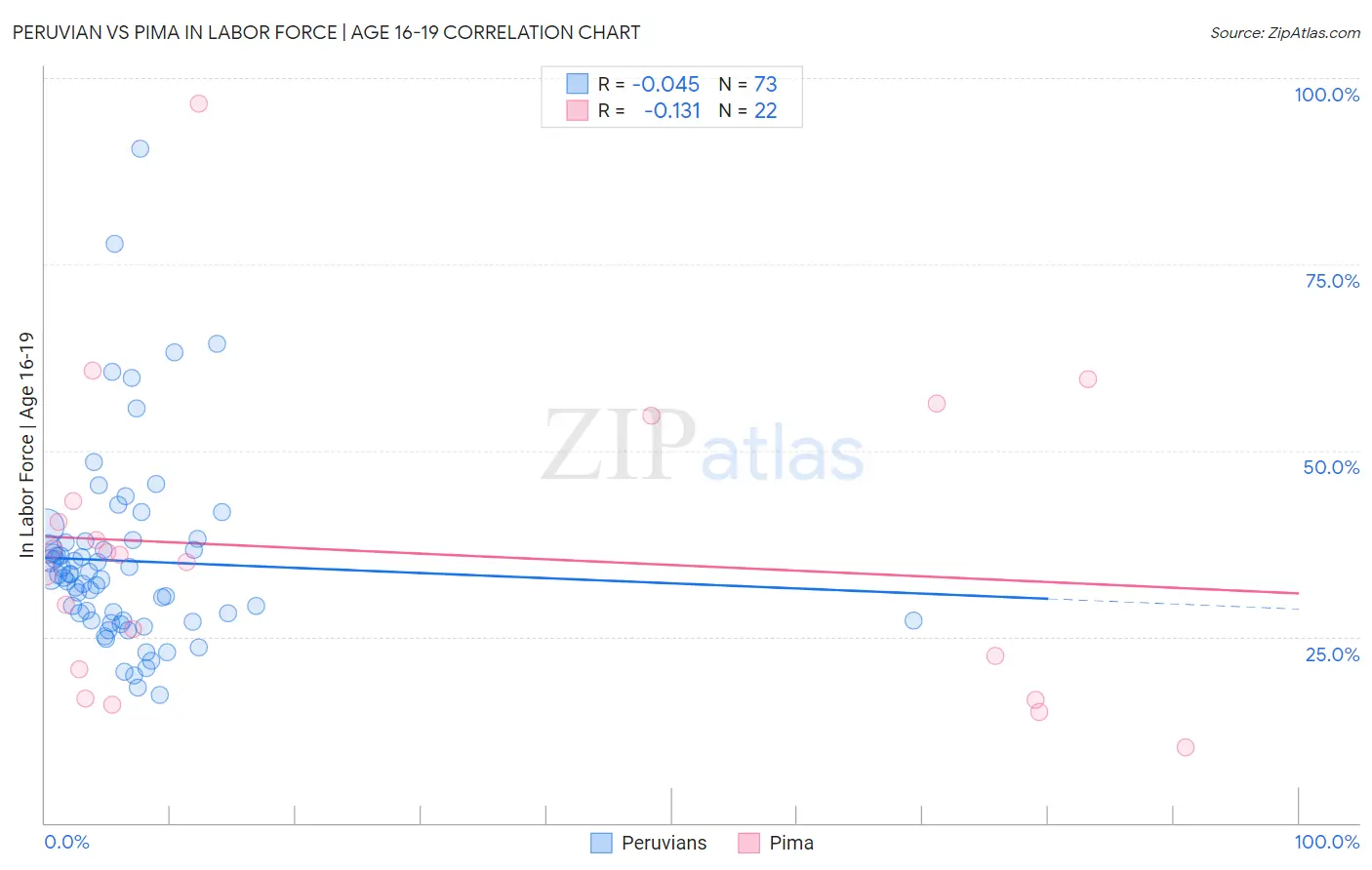 Peruvian vs Pima In Labor Force | Age 16-19