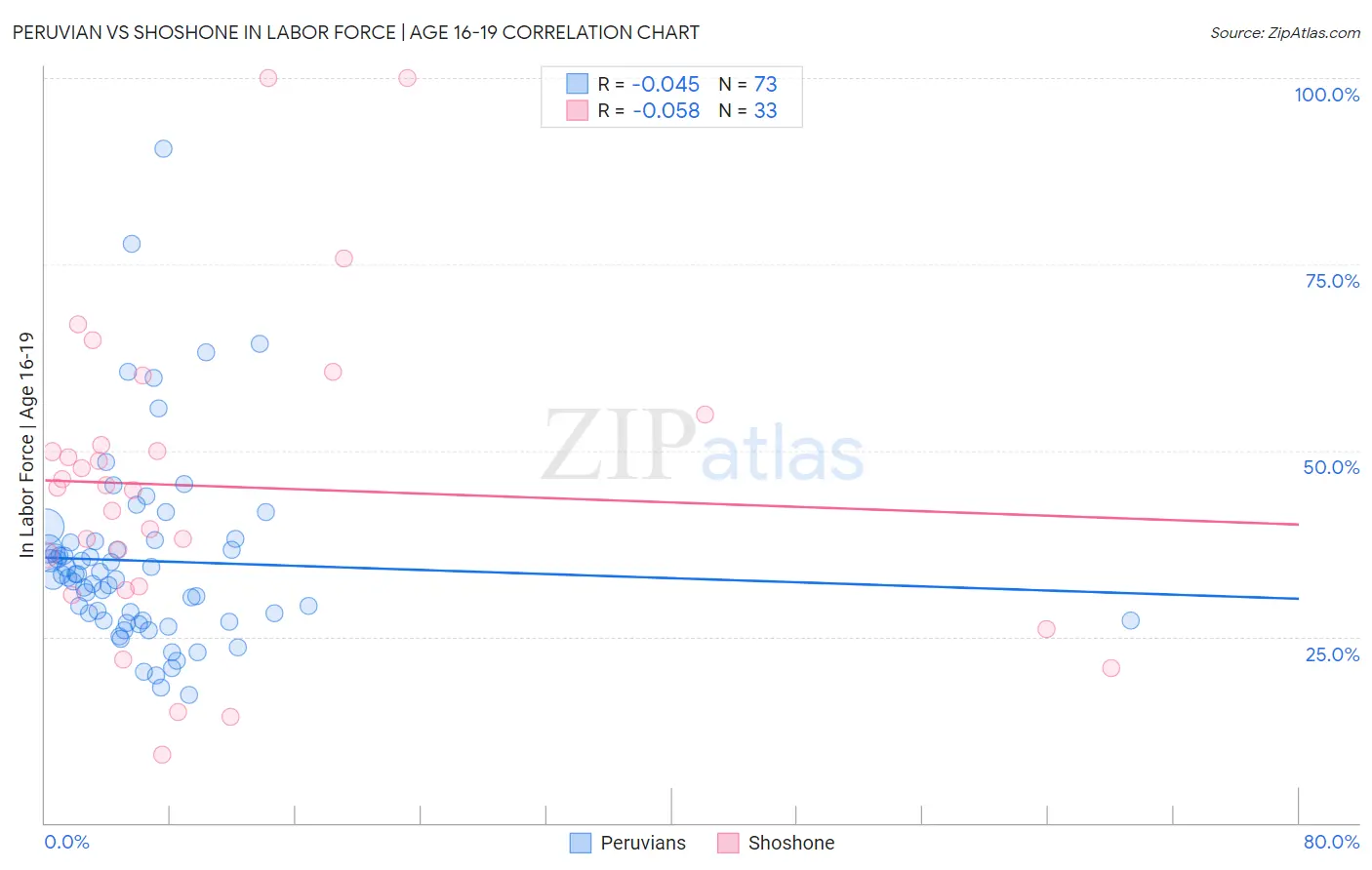 Peruvian vs Shoshone In Labor Force | Age 16-19