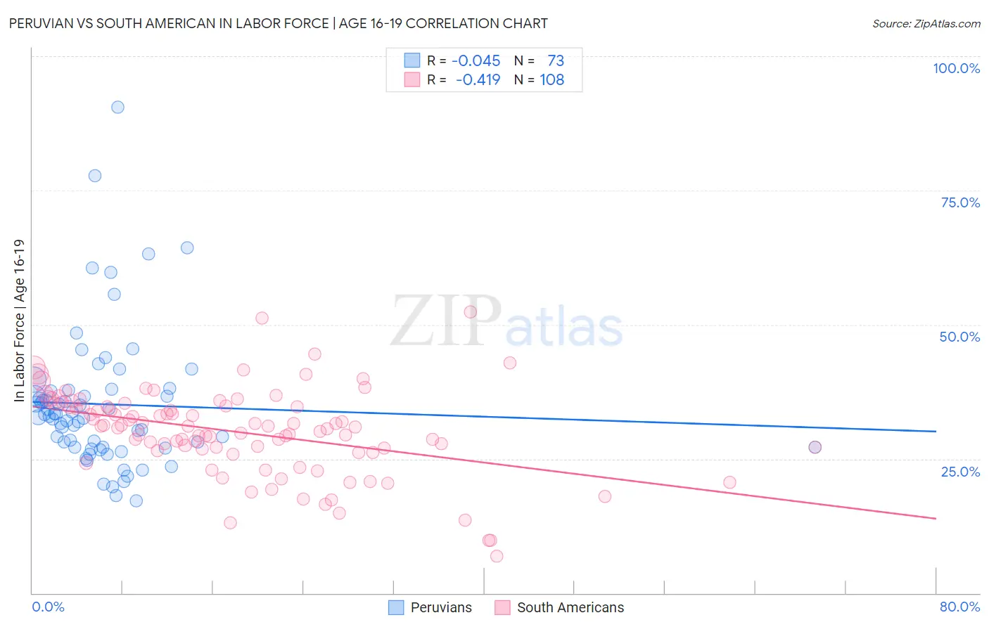 Peruvian vs South American In Labor Force | Age 16-19