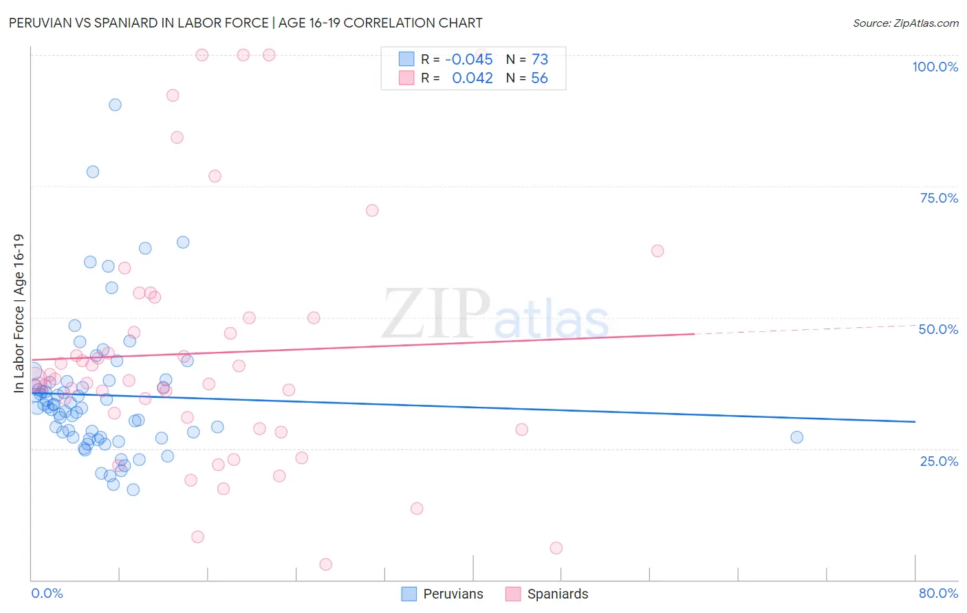 Peruvian vs Spaniard In Labor Force | Age 16-19