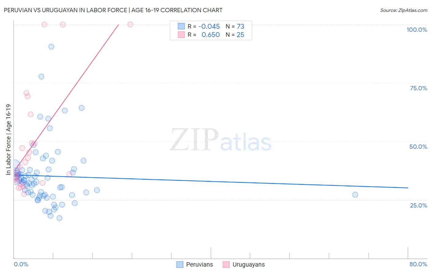 Peruvian vs Uruguayan In Labor Force | Age 16-19