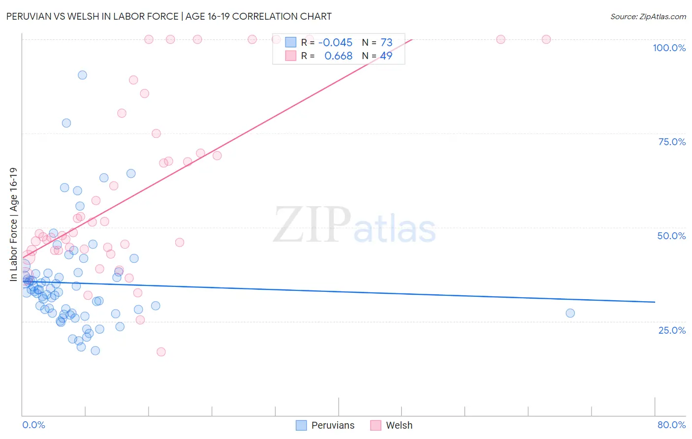 Peruvian vs Welsh In Labor Force | Age 16-19