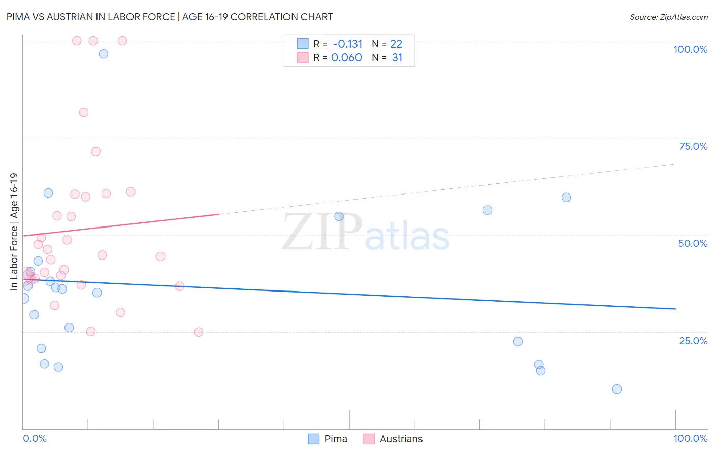 Pima vs Austrian In Labor Force | Age 16-19