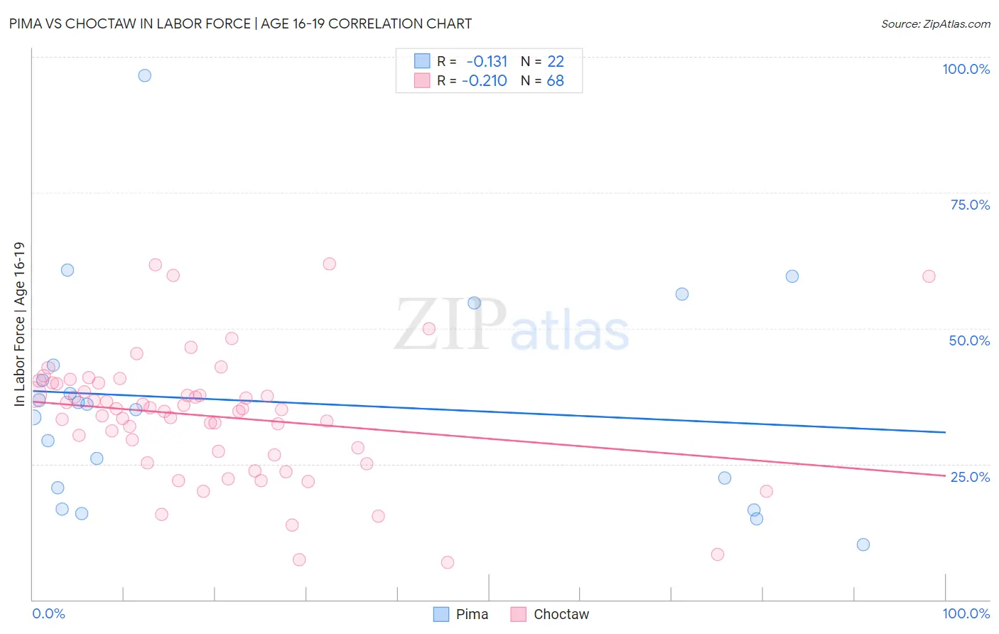 Pima vs Choctaw In Labor Force | Age 16-19