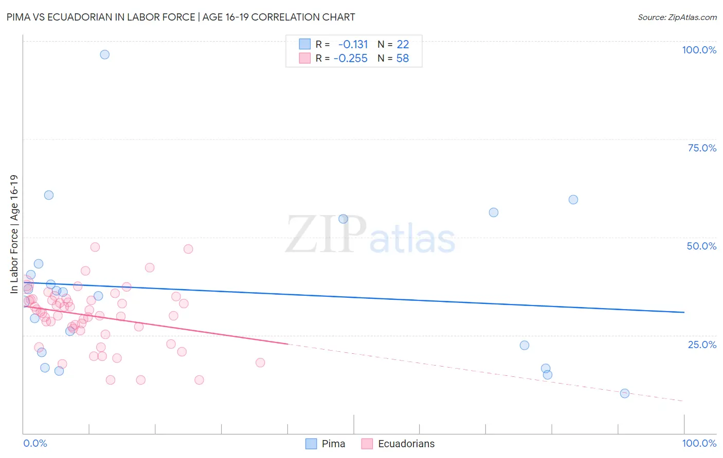 Pima vs Ecuadorian In Labor Force | Age 16-19