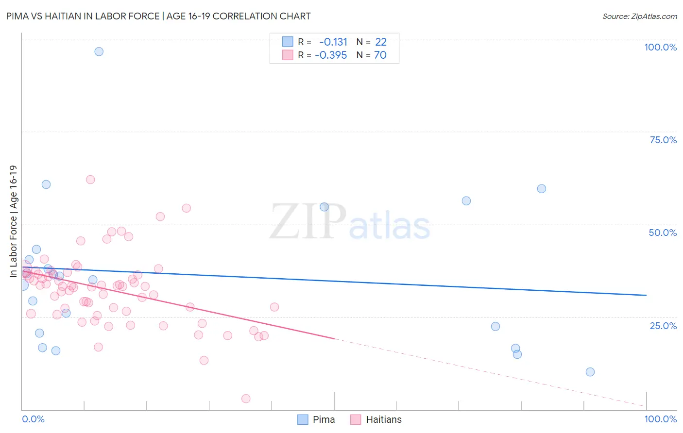 Pima vs Haitian In Labor Force | Age 16-19