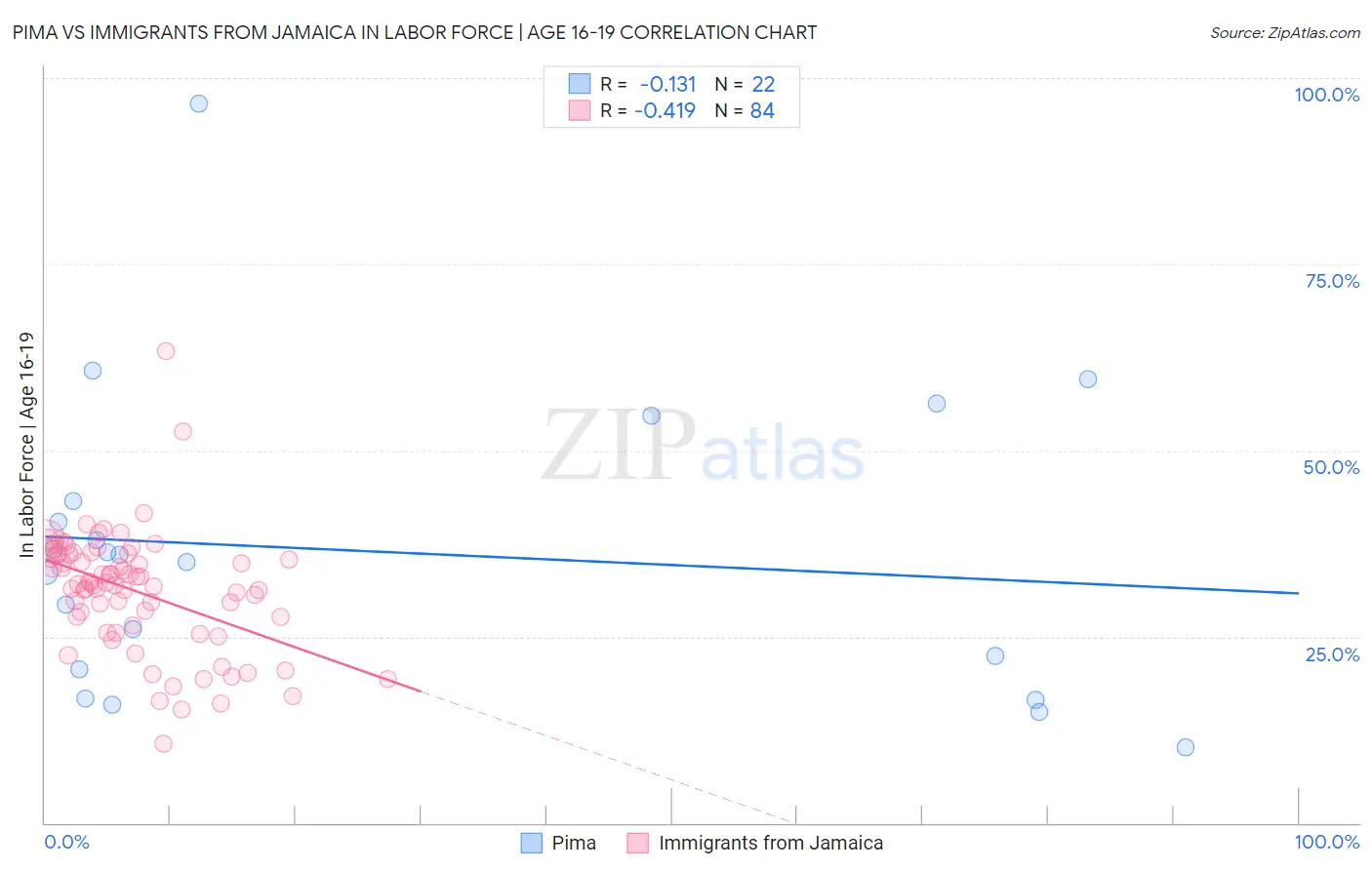 Pima vs Immigrants from Jamaica In Labor Force | Age 16-19