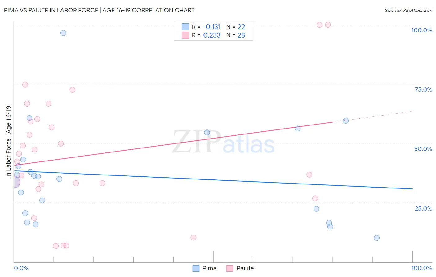 Pima vs Paiute In Labor Force | Age 16-19