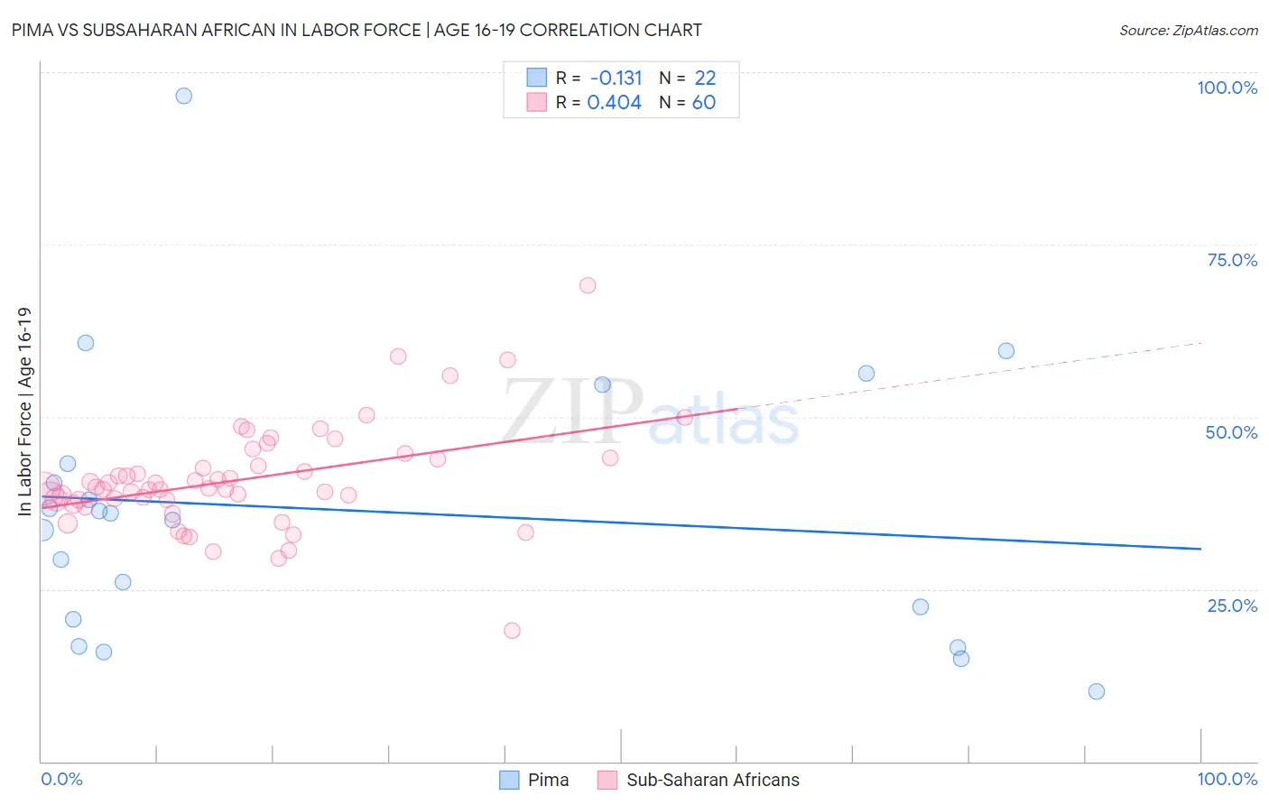 Pima vs Subsaharan African In Labor Force | Age 16-19