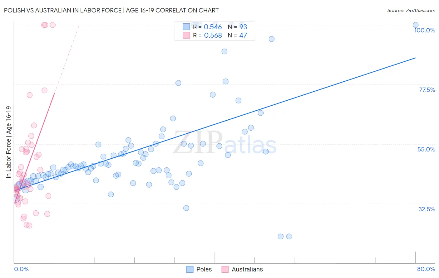 Polish vs Australian In Labor Force | Age 16-19