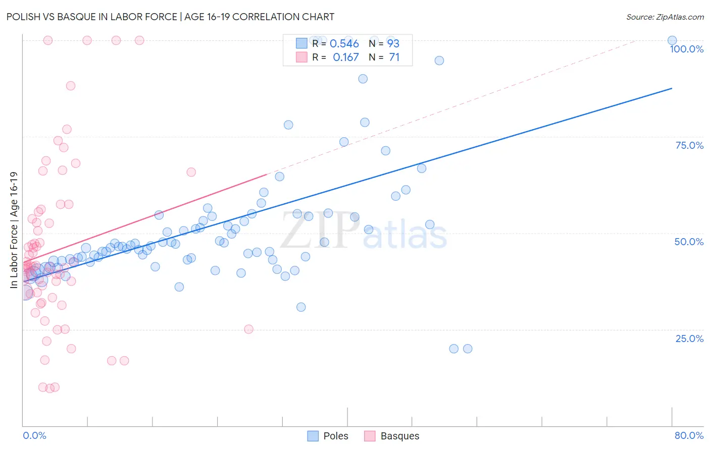 Polish vs Basque In Labor Force | Age 16-19